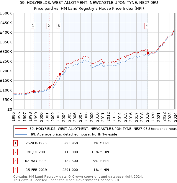 59, HOLYFIELDS, WEST ALLOTMENT, NEWCASTLE UPON TYNE, NE27 0EU: Price paid vs HM Land Registry's House Price Index