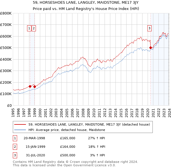 59, HORSESHOES LANE, LANGLEY, MAIDSTONE, ME17 3JY: Price paid vs HM Land Registry's House Price Index