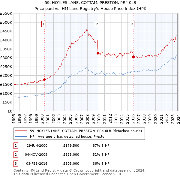 59, HOYLES LANE, COTTAM, PRESTON, PR4 0LB: Price paid vs HM Land Registry's House Price Index
