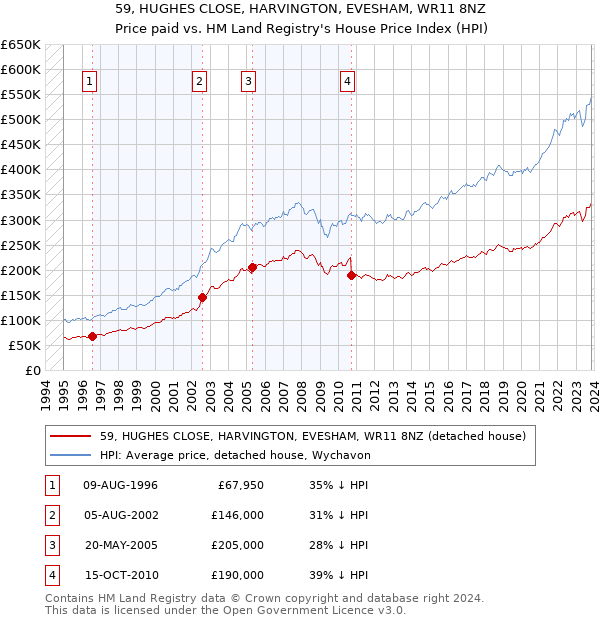 59, HUGHES CLOSE, HARVINGTON, EVESHAM, WR11 8NZ: Price paid vs HM Land Registry's House Price Index