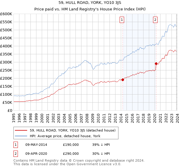 59, HULL ROAD, YORK, YO10 3JS: Price paid vs HM Land Registry's House Price Index