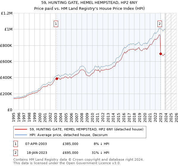 59, HUNTING GATE, HEMEL HEMPSTEAD, HP2 6NY: Price paid vs HM Land Registry's House Price Index