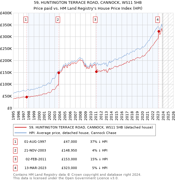 59, HUNTINGTON TERRACE ROAD, CANNOCK, WS11 5HB: Price paid vs HM Land Registry's House Price Index