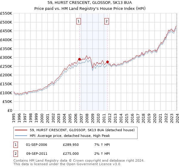 59, HURST CRESCENT, GLOSSOP, SK13 8UA: Price paid vs HM Land Registry's House Price Index