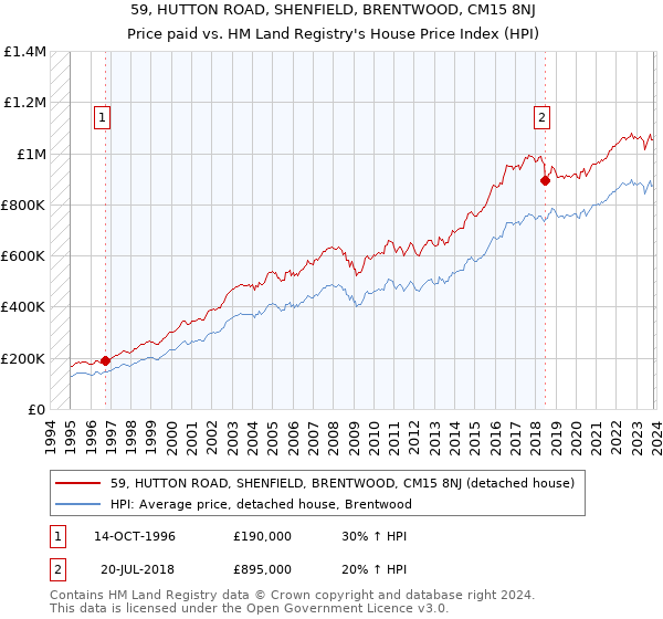 59, HUTTON ROAD, SHENFIELD, BRENTWOOD, CM15 8NJ: Price paid vs HM Land Registry's House Price Index