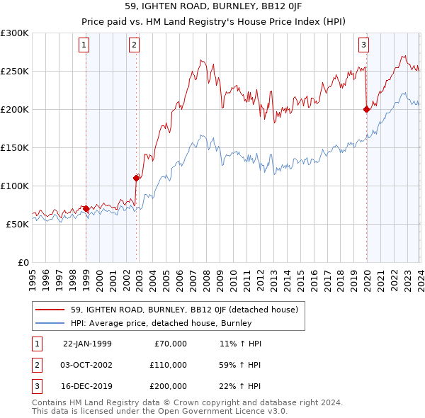 59, IGHTEN ROAD, BURNLEY, BB12 0JF: Price paid vs HM Land Registry's House Price Index