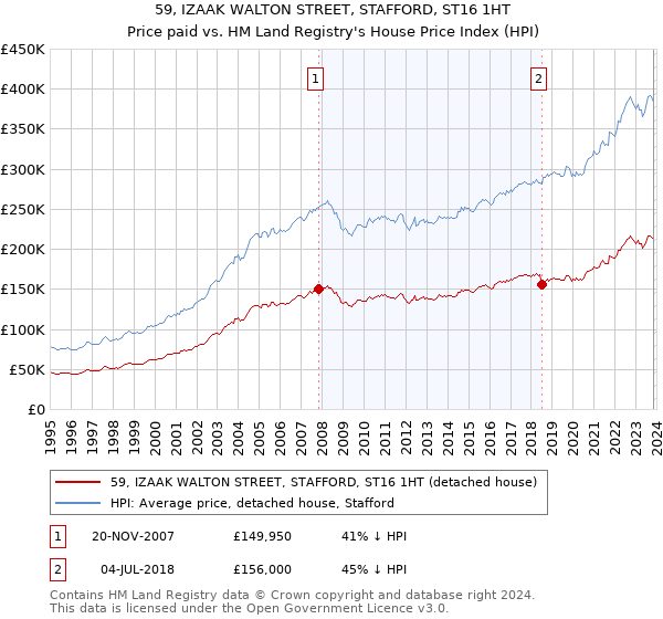 59, IZAAK WALTON STREET, STAFFORD, ST16 1HT: Price paid vs HM Land Registry's House Price Index