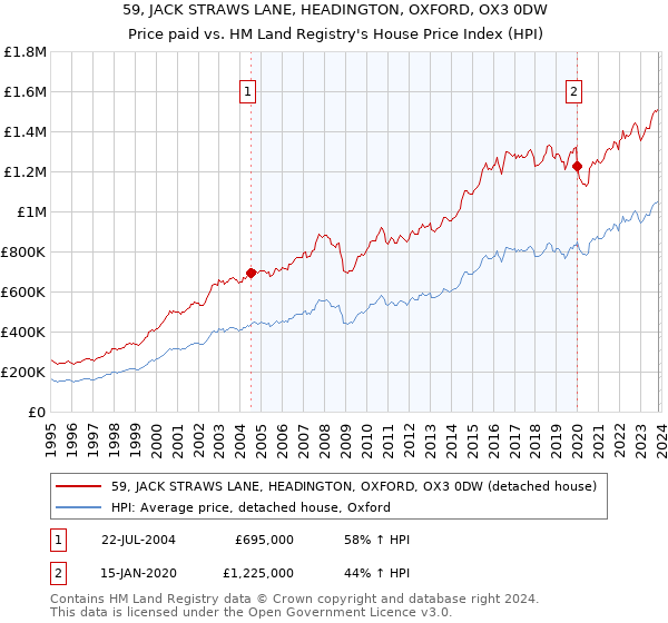 59, JACK STRAWS LANE, HEADINGTON, OXFORD, OX3 0DW: Price paid vs HM Land Registry's House Price Index