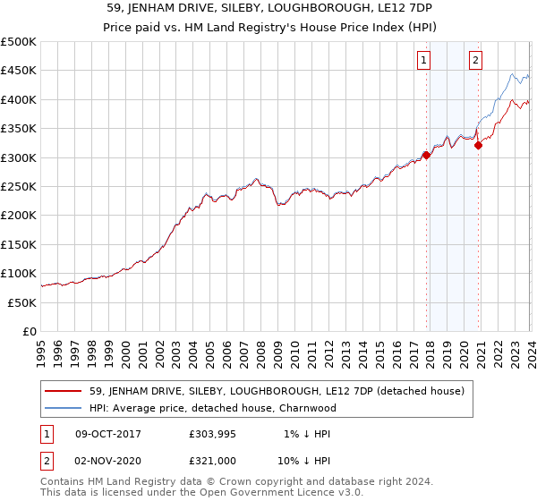 59, JENHAM DRIVE, SILEBY, LOUGHBOROUGH, LE12 7DP: Price paid vs HM Land Registry's House Price Index
