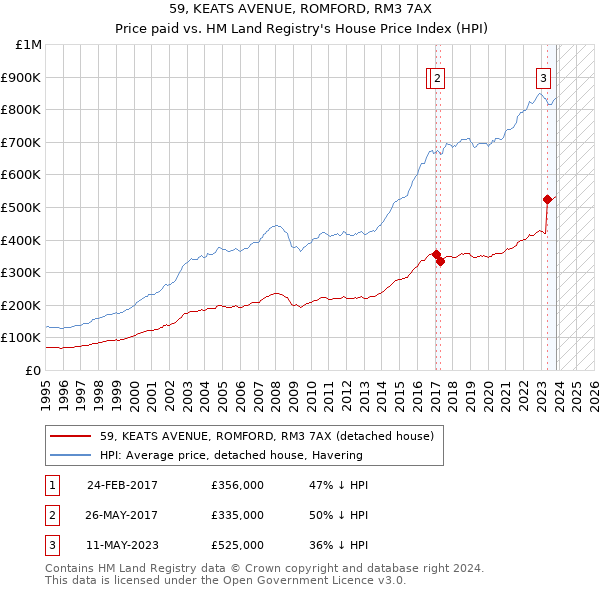 59, KEATS AVENUE, ROMFORD, RM3 7AX: Price paid vs HM Land Registry's House Price Index