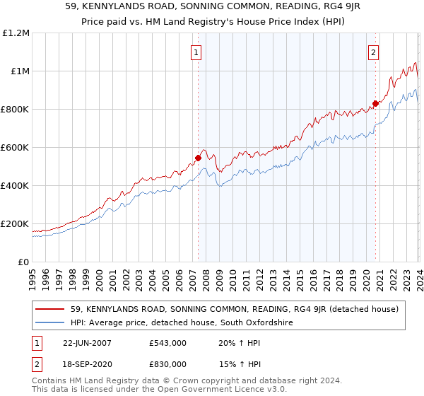 59, KENNYLANDS ROAD, SONNING COMMON, READING, RG4 9JR: Price paid vs HM Land Registry's House Price Index