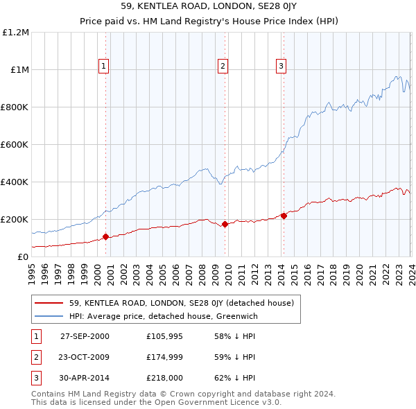 59, KENTLEA ROAD, LONDON, SE28 0JY: Price paid vs HM Land Registry's House Price Index