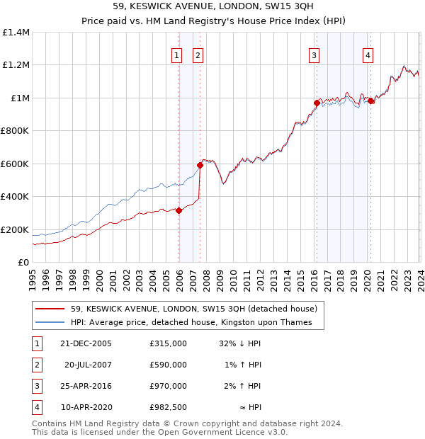 59, KESWICK AVENUE, LONDON, SW15 3QH: Price paid vs HM Land Registry's House Price Index