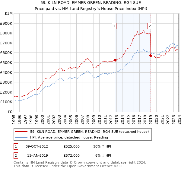 59, KILN ROAD, EMMER GREEN, READING, RG4 8UE: Price paid vs HM Land Registry's House Price Index