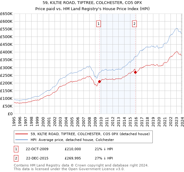 59, KILTIE ROAD, TIPTREE, COLCHESTER, CO5 0PX: Price paid vs HM Land Registry's House Price Index