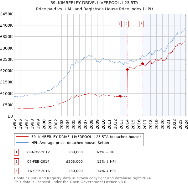 59, KIMBERLEY DRIVE, LIVERPOOL, L23 5TA: Price paid vs HM Land Registry's House Price Index