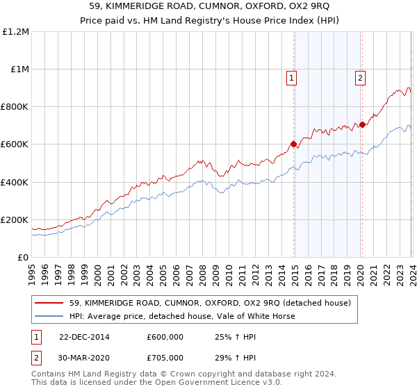 59, KIMMERIDGE ROAD, CUMNOR, OXFORD, OX2 9RQ: Price paid vs HM Land Registry's House Price Index