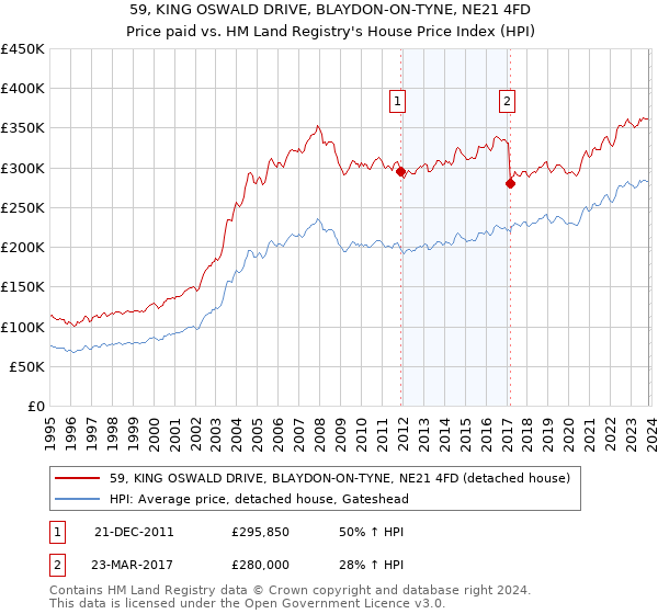 59, KING OSWALD DRIVE, BLAYDON-ON-TYNE, NE21 4FD: Price paid vs HM Land Registry's House Price Index