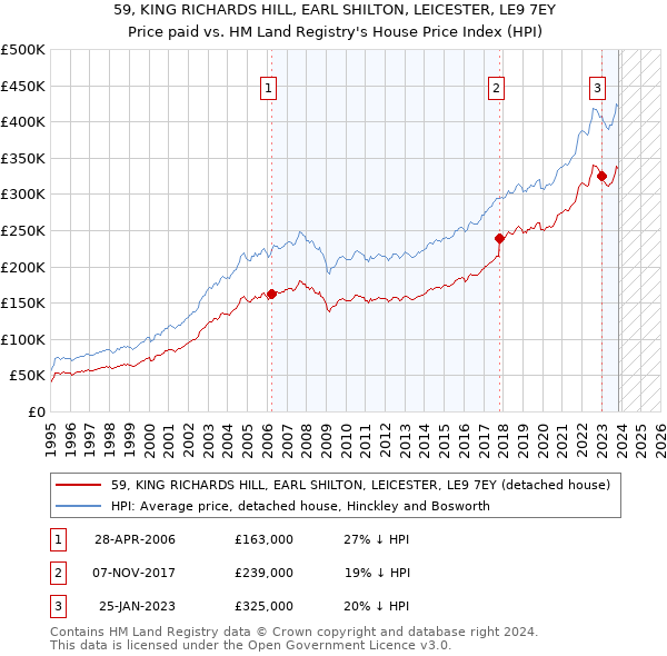 59, KING RICHARDS HILL, EARL SHILTON, LEICESTER, LE9 7EY: Price paid vs HM Land Registry's House Price Index
