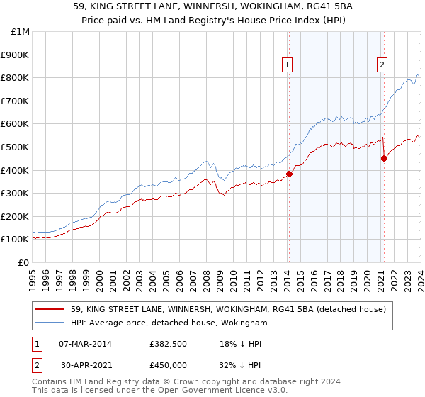 59, KING STREET LANE, WINNERSH, WOKINGHAM, RG41 5BA: Price paid vs HM Land Registry's House Price Index