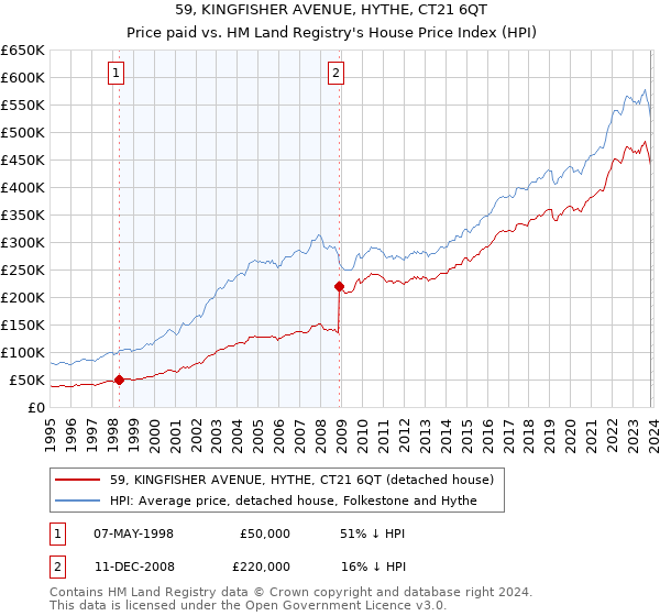 59, KINGFISHER AVENUE, HYTHE, CT21 6QT: Price paid vs HM Land Registry's House Price Index