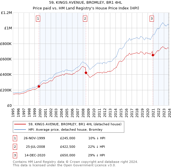 59, KINGS AVENUE, BROMLEY, BR1 4HL: Price paid vs HM Land Registry's House Price Index