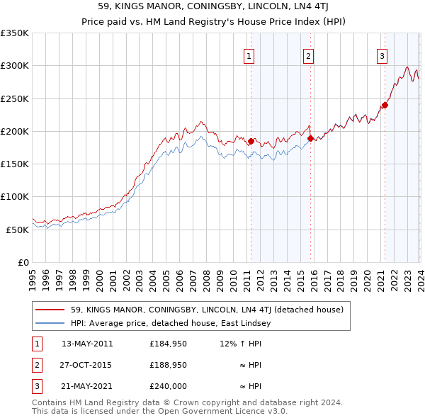 59, KINGS MANOR, CONINGSBY, LINCOLN, LN4 4TJ: Price paid vs HM Land Registry's House Price Index