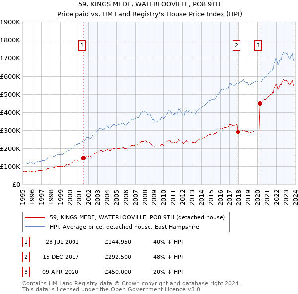59, KINGS MEDE, WATERLOOVILLE, PO8 9TH: Price paid vs HM Land Registry's House Price Index