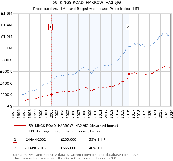 59, KINGS ROAD, HARROW, HA2 9JG: Price paid vs HM Land Registry's House Price Index