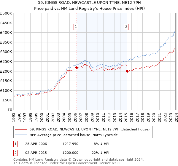 59, KINGS ROAD, NEWCASTLE UPON TYNE, NE12 7PH: Price paid vs HM Land Registry's House Price Index