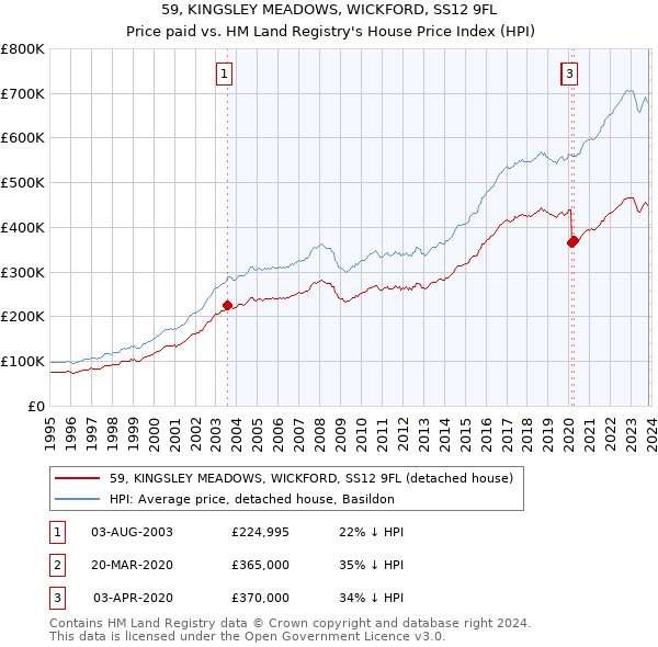 59, KINGSLEY MEADOWS, WICKFORD, SS12 9FL: Price paid vs HM Land Registry's House Price Index