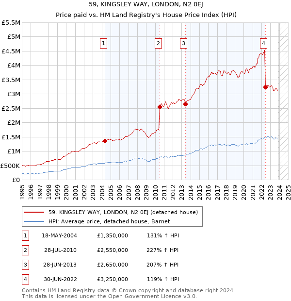 59, KINGSLEY WAY, LONDON, N2 0EJ: Price paid vs HM Land Registry's House Price Index