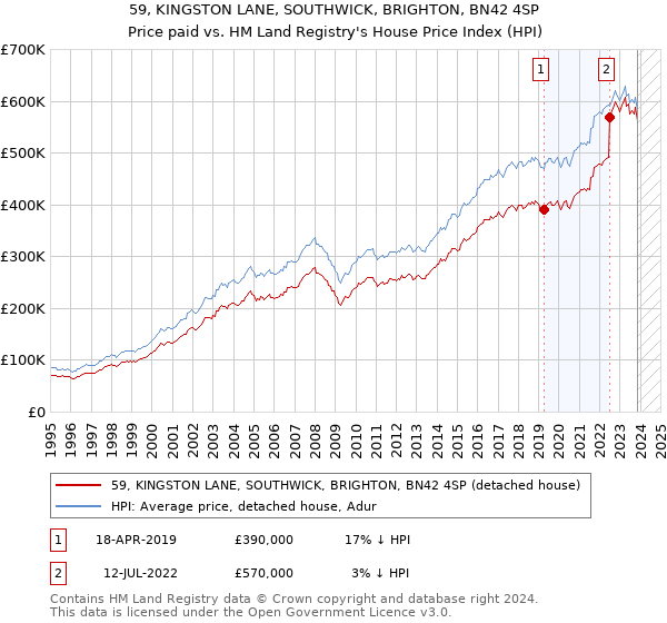 59, KINGSTON LANE, SOUTHWICK, BRIGHTON, BN42 4SP: Price paid vs HM Land Registry's House Price Index