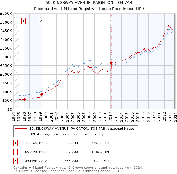 59, KINGSWAY AVENUE, PAIGNTON, TQ4 7AB: Price paid vs HM Land Registry's House Price Index