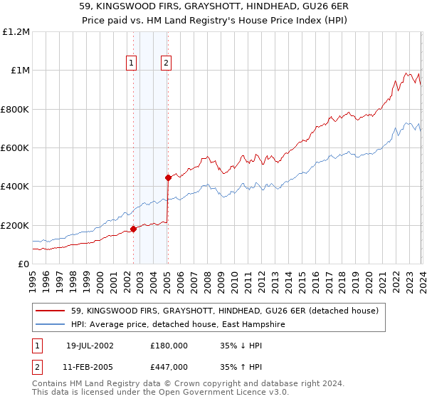 59, KINGSWOOD FIRS, GRAYSHOTT, HINDHEAD, GU26 6ER: Price paid vs HM Land Registry's House Price Index