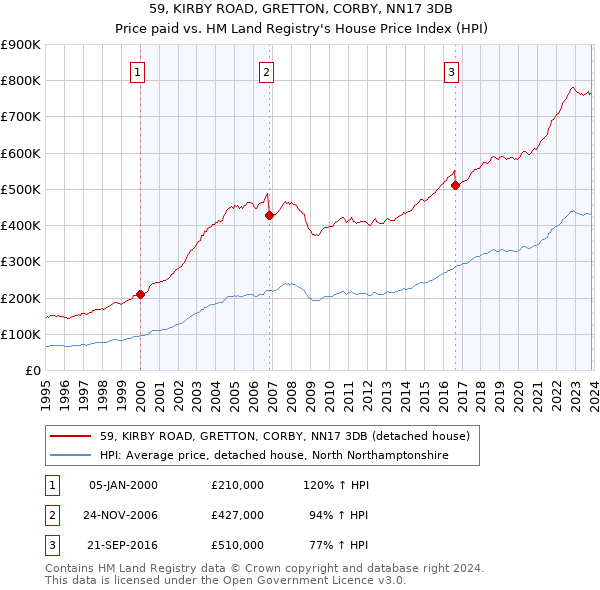 59, KIRBY ROAD, GRETTON, CORBY, NN17 3DB: Price paid vs HM Land Registry's House Price Index