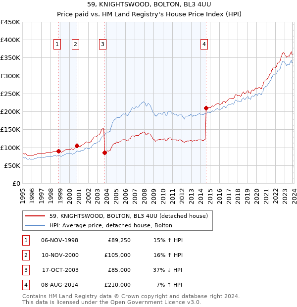 59, KNIGHTSWOOD, BOLTON, BL3 4UU: Price paid vs HM Land Registry's House Price Index
