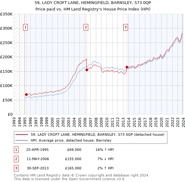 59, LADY CROFT LANE, HEMINGFIELD, BARNSLEY, S73 0QP: Price paid vs HM Land Registry's House Price Index