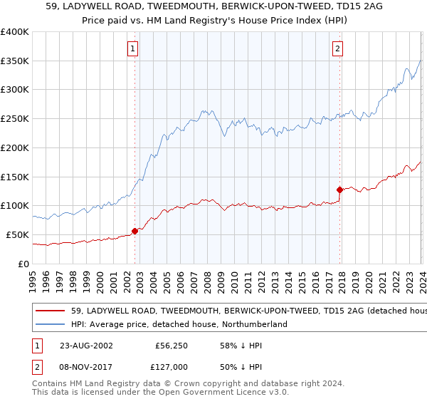 59, LADYWELL ROAD, TWEEDMOUTH, BERWICK-UPON-TWEED, TD15 2AG: Price paid vs HM Land Registry's House Price Index