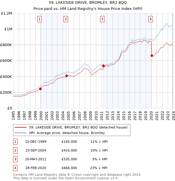 59, LAKESIDE DRIVE, BROMLEY, BR2 8QQ: Price paid vs HM Land Registry's House Price Index