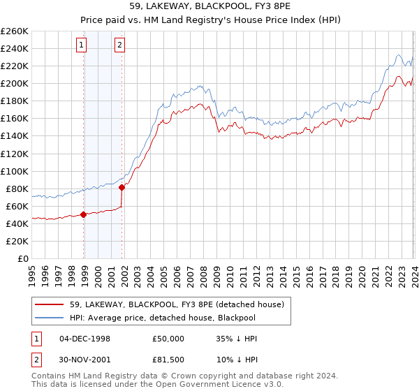 59, LAKEWAY, BLACKPOOL, FY3 8PE: Price paid vs HM Land Registry's House Price Index