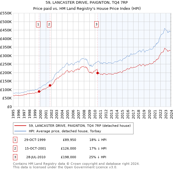 59, LANCASTER DRIVE, PAIGNTON, TQ4 7RP: Price paid vs HM Land Registry's House Price Index