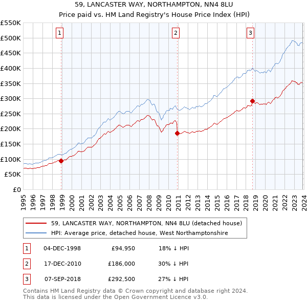 59, LANCASTER WAY, NORTHAMPTON, NN4 8LU: Price paid vs HM Land Registry's House Price Index