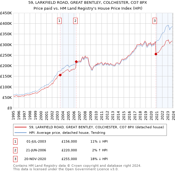 59, LARKFIELD ROAD, GREAT BENTLEY, COLCHESTER, CO7 8PX: Price paid vs HM Land Registry's House Price Index