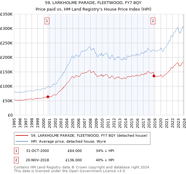 59, LARKHOLME PARADE, FLEETWOOD, FY7 8QY: Price paid vs HM Land Registry's House Price Index