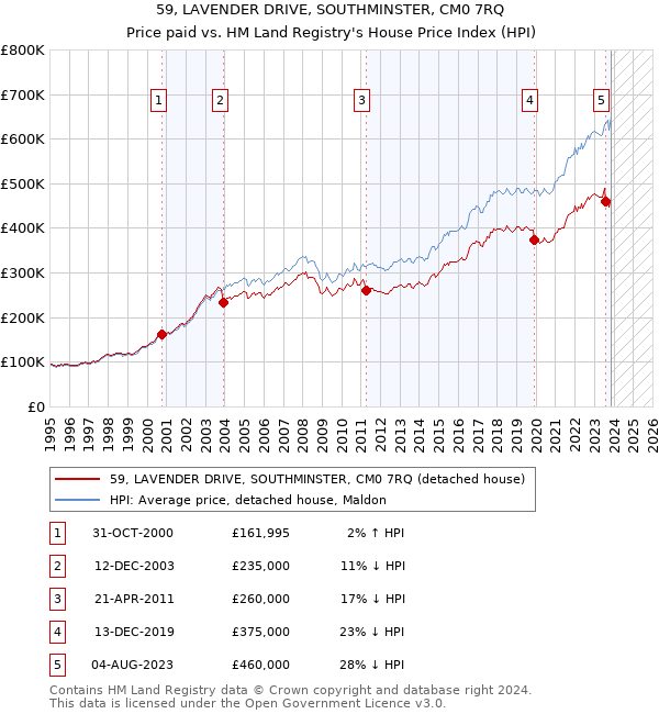 59, LAVENDER DRIVE, SOUTHMINSTER, CM0 7RQ: Price paid vs HM Land Registry's House Price Index