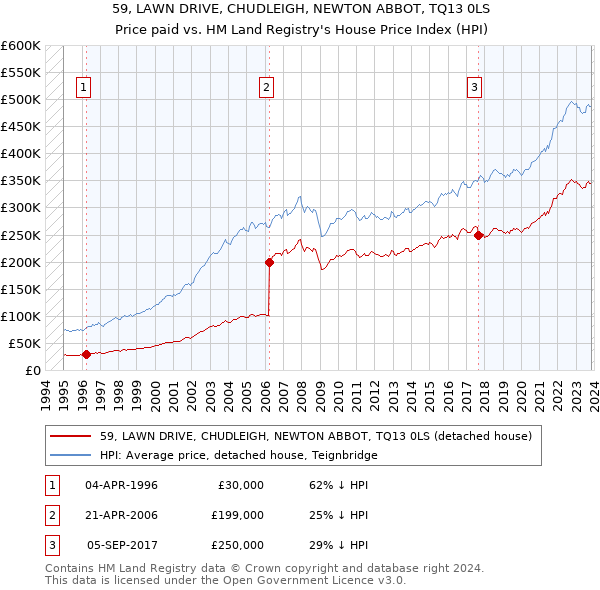 59, LAWN DRIVE, CHUDLEIGH, NEWTON ABBOT, TQ13 0LS: Price paid vs HM Land Registry's House Price Index