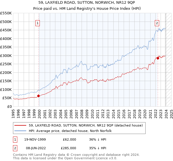 59, LAXFIELD ROAD, SUTTON, NORWICH, NR12 9QP: Price paid vs HM Land Registry's House Price Index