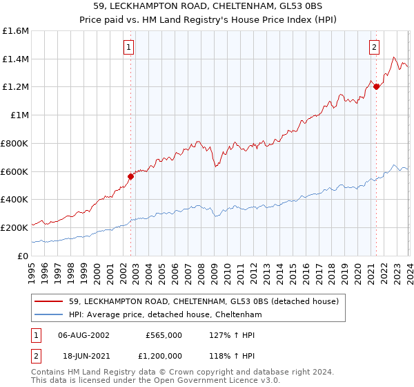 59, LECKHAMPTON ROAD, CHELTENHAM, GL53 0BS: Price paid vs HM Land Registry's House Price Index