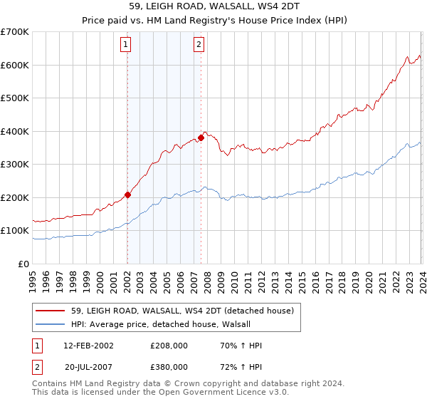 59, LEIGH ROAD, WALSALL, WS4 2DT: Price paid vs HM Land Registry's House Price Index